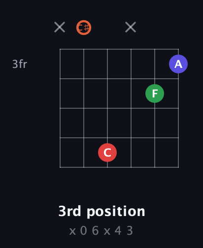 C♯ Major 7th Sharp 5th guitar chord — 3rd position (x 0 6 x 4 3) fretboard diagram in Open E Tuning (EBEG♯BE) · Capo 2