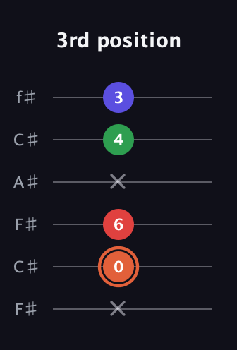 C♯ Major 7th Sharp 5th guitar tab — 3rd position (x 0 6 x 4 3) in Open E Tuning (EBEG♯BE) · Capo 2