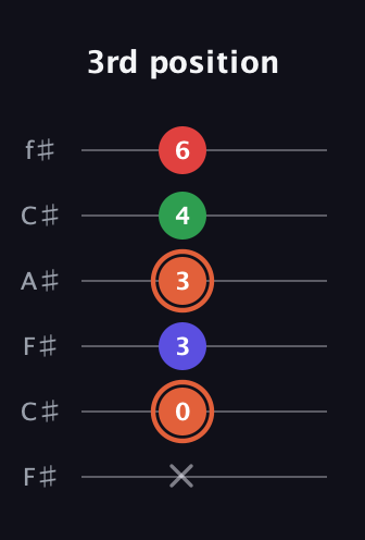C♯ Major 7th Sharp 5th guitar tab — 3rd position (x 0 3 3 4 6) in Open E Tuning (EBEG♯BE) · Capo 2