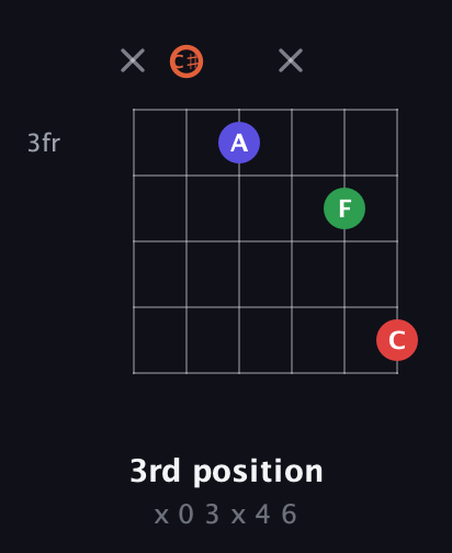 C♯ Major 7th Sharp 5th guitar chord — 3rd position (x 0 3 x 4 6) fretboard diagram in Open E Tuning (EBEG♯BE) · Capo 2