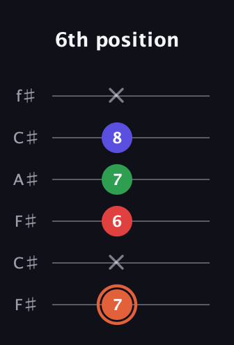 C♯ Major 7th Sharp 5th guitar tab — 6th position (7 x 6 7 8 x) in Open E Tuning (EBEG♯BE) · Capo 2