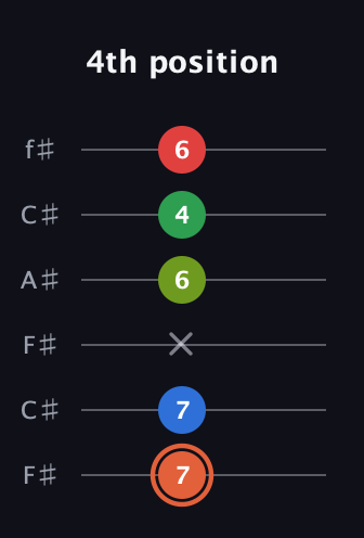 C♯ Major 7th Sharp 9th guitar tab — 4th position (7 7 x 6 4 6) in Open E Tuning (EBEG♯BE) · Capo 2