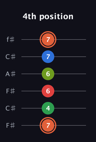 C♯ Major 7th Sharp 9th guitar tab — 4th position (7 4 6 6 7 7) in Open E Tuning (EBEG♯BE) · Capo 2
