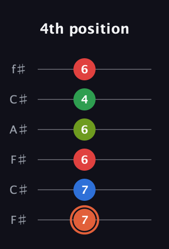 C♯ Major 7th Sharp 9th guitar tab — 4th position (7 7 6 6 4 6) in Open E Tuning (EBEG♯BE) · Capo 2