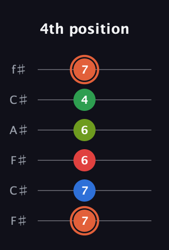 C♯ Major 7th Sharp 9th guitar tab — 4th position (7 7 6 6 4 7) in Open E Tuning (EBEG♯BE) · Capo 2