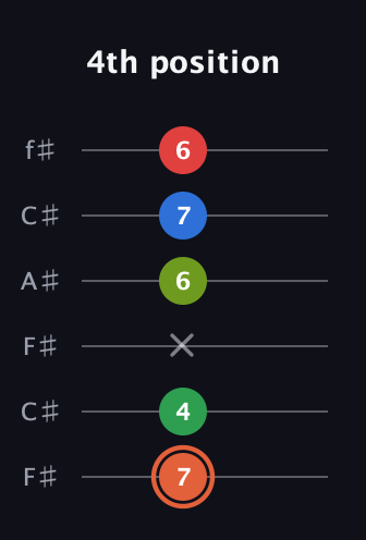 C♯ Major 7th Sharp 9th guitar tab — 4th position (7 4 x 6 7 6) in Open E Tuning (EBEG♯BE) · Capo 2