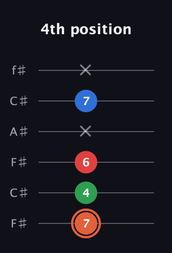 C♯ Major 7th guitar tab — 4th position (7 4 6 x 7 x) in Open E Tuning (EBEG♯BE) · Capo 2