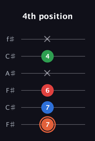 C♯ Major 7th guitar tab — 4th position (7 7 6 x 4 x) in Open E Tuning (EBEG♯BE) · Capo 2