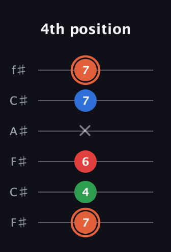 C♯ Major 7th guitar tab — 4th position (7 4 6 x 7 7) in Open E Tuning (EBEG♯BE) · Capo 2