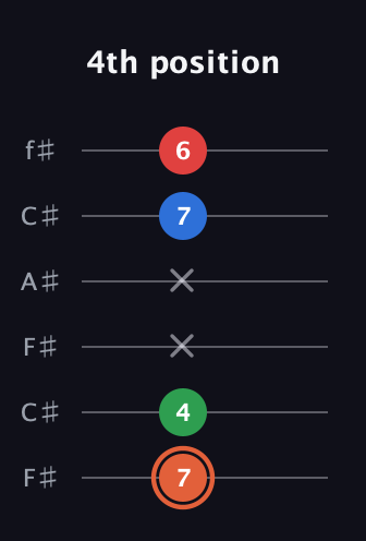 C♯ Major 7th guitar tab — 4th position (7 4 x x 7 6) in Open E Tuning (EBEG♯BE) · Capo 2