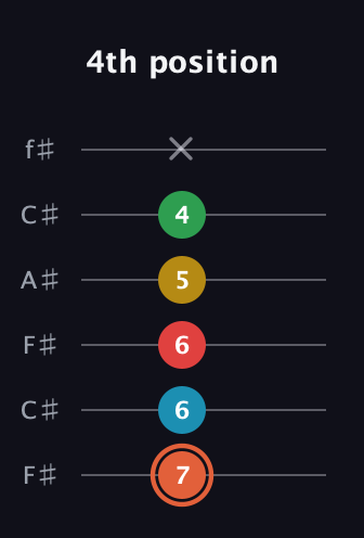 C♯ Major 9th Flat 5th guitar tab — 4th position (7 6 6 5 4 x) in Open E Tuning (EBEG♯BE) · Capo 2