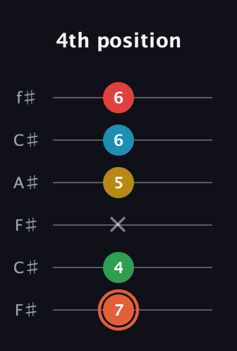 C♯ Major 9th Flat 5th guitar tab — 4th position (7 4 x 5 6 6) in Open E Tuning (EBEG♯BE) · Capo 2