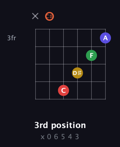 C♯ Major 9th Sharp 5th guitar chord — 3rd position (x 0 6 5 4 3) fretboard diagram in Open E Tuning (EBEG♯BE) · Capo 2