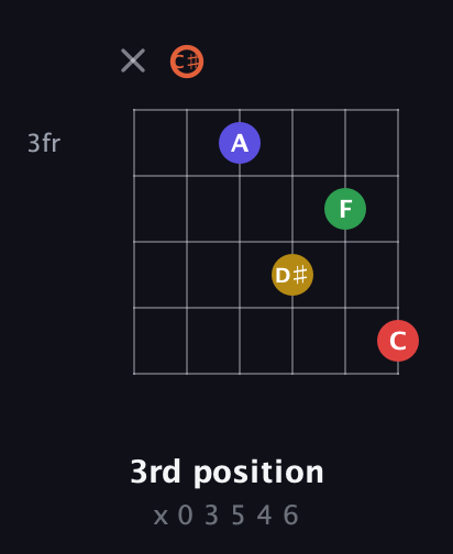 C♯ Major 9th Sharp 5th guitar chord — 3rd position (x 0 3 5 4 6) fretboard diagram in Open E Tuning (EBEG♯BE) · Capo 2
