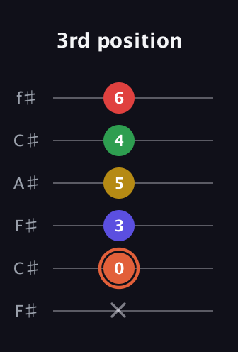 C♯ Major 9th Sharp 5th guitar tab — 3rd position (x 0 3 5 4 6) in Open E Tuning (EBEG♯BE) · Capo 2