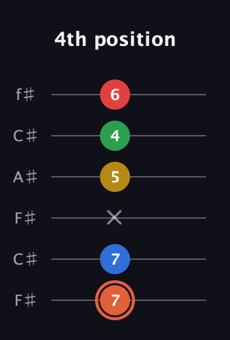 C♯ Major 9th guitar tab — 4th position (7 7 x 5 4 6) in Open E Tuning (EBEG♯BE) · Capo 2