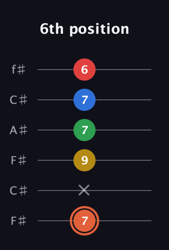 C♯ Major 9th guitar tab — 6th position (7 x 9 7 7 6) in Open E Tuning (EBEG♯BE) · Capo 2