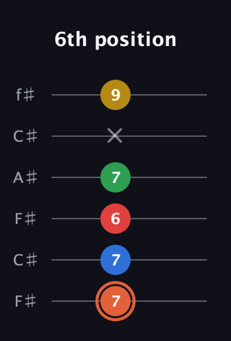C♯ Major 9th guitar tab — 6th position (7 7 6 7 x 9) in Open E Tuning (EBEG♯BE) · Capo 2