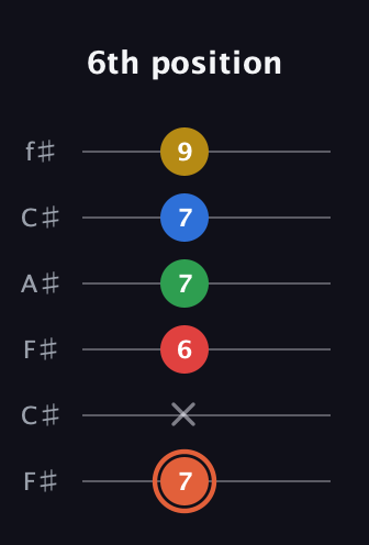 C♯ Major 9th guitar tab — 6th position (7 x 6 7 7 9) in Open E Tuning (EBEG♯BE) · Capo 2