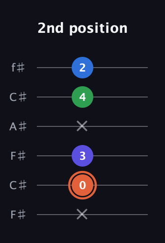 C♯ Major Flat 13th guitar tab — 2nd position (x 0 3 x 4 2) in Open E Tuning (EBEG♯BE) · Capo 2