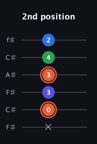 C♯ Major Flat 13th guitar tab — 2nd position (x 0 3 3 4 2) in Open E Tuning (EBEG♯BE) · Capo 2