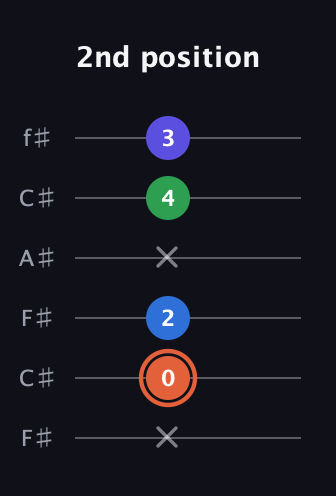C♯ Major Flat 13th guitar tab — 2nd position (x 0 2 x 4 3) in Open E Tuning (EBEG♯BE) · Capo 2