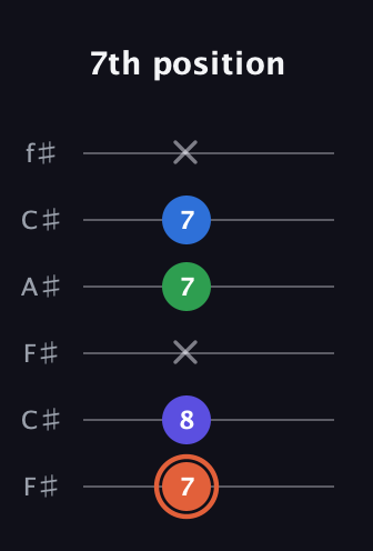 C♯ Major Flat 13th guitar tab — 7th position (7 8 x 7 7 x) in Open E Tuning (EBEG♯BE) · Capo 2