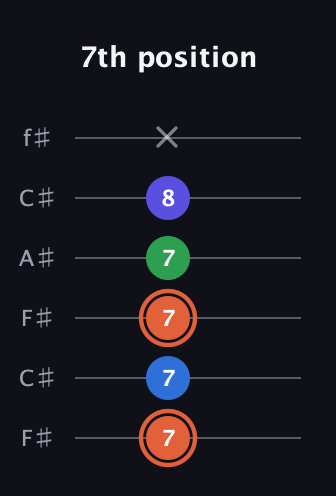 C♯ Major Flat 13th guitar tab — 7th position (7 7 7 7 8 x) in Open E Tuning (EBEG♯BE) · Capo 2