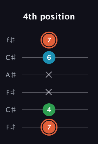 C♯ Major Flat 5th guitar tab — 4th position (7 4 x x 6 7) in Open E Tuning (EBEG♯BE) · Capo 2