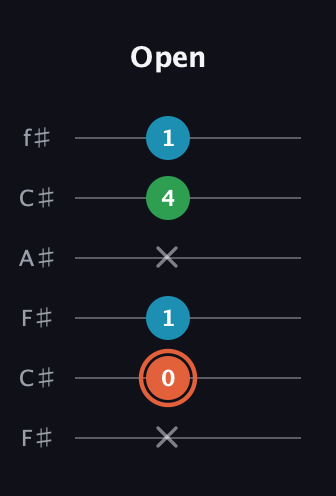 C♯ Major Flat 5th guitar tab — Open (x 0 1 x 4 1) in Open E Tuning (EBEG♯BE) · Capo 2