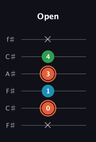 C♯ Major Flat 5th guitar tab — Open (x 0 1 3 4 x) in Open E Tuning (EBEG♯BE) · Capo 2