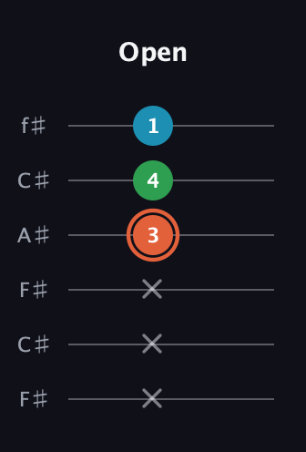C♯ Major Flat 5th guitar tab — Open (x x x 3 4 1) in Open E Tuning (EBEG♯BE) · Capo 2