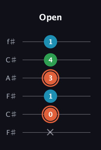 C♯ Major Flat 5th guitar tab — Open (x 0 1 3 4 1) in Open E Tuning (EBEG♯BE) · Capo 2