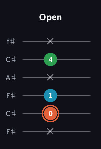 C♯ Major Flat 5th guitar tab — Open (x 0 1 x 4 x) in Open E Tuning (EBEG♯BE) · Capo 2