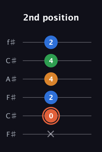 C♯ Major Flat 9th guitar tab — 2nd position (x 0 2 4 4 2) in Open E Tuning (EBEG♯BE) · Capo 2