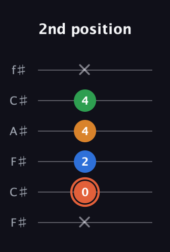 C♯ Major Flat 9th guitar tab — 2nd position (x 0 2 4 4 x) in Open E Tuning (EBEG♯BE) · Capo 2