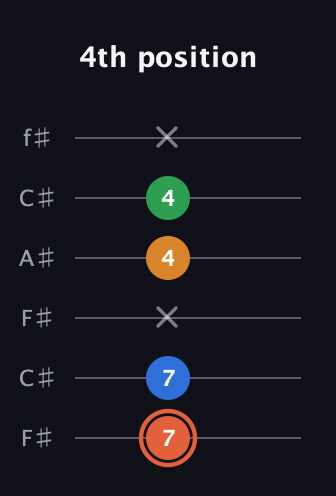 C♯ Major Flat 9th guitar tab — 4th position (7 7 x 4 4 x) in Open E Tuning (EBEG♯BE) · Capo 2