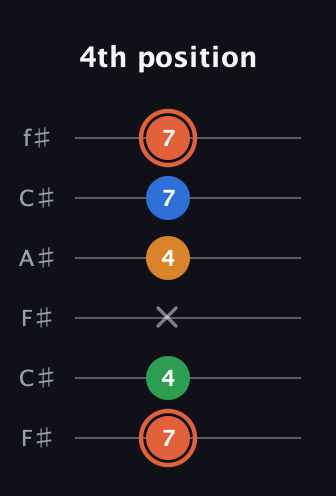 C♯ Major Flat 9th guitar tab — 4th position (7 4 x 4 7 7) in Open E Tuning (EBEG♯BE) · Capo 2