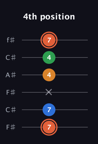 C♯ Major Flat 9th guitar tab — 4th position (7 7 x 4 4 7) in Open E Tuning (EBEG♯BE) · Capo 2