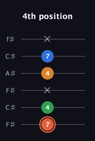 C♯ Major Flat 9th guitar tab — 4th position (7 4 x 4 7 x) in Open E Tuning (EBEG♯BE) · Capo 2