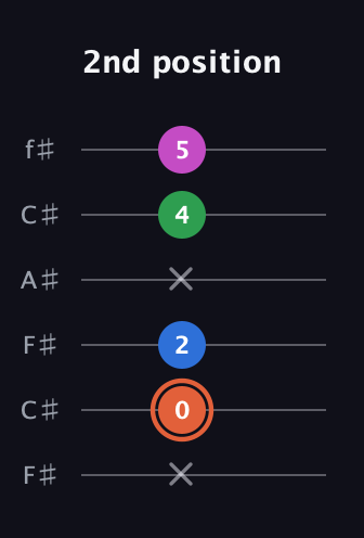 C♯ Major Sharp 13th guitar tab — 2nd position (x 0 2 x 4 5) in Open E Tuning (EBEG♯BE) · Capo 2