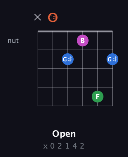 C♯ Major Sharp 13th guitar chord — Open (x 0 2 1 4 2) fretboard diagram in Open E Tuning (EBEG♯BE) · Capo 2