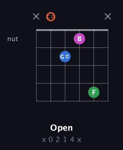C♯ Major Sharp 13th guitar chord — Open (x 0 2 1 4 x) fretboard diagram in Open E Tuning (EBEG♯BE) · Capo 2