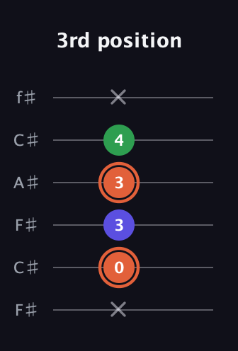 C♯ Major Sharp 5th guitar tab — 3rd position (x 0 3 3 4 x) in Open E Tuning (EBEG♯BE) · Capo 2