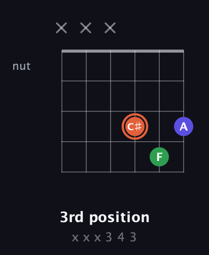 C♯ Major Sharp 5th guitar chord — 3rd position (x x x 3 4 3) fretboard diagram in Open E Tuning (EBEG♯BE) · Capo 2