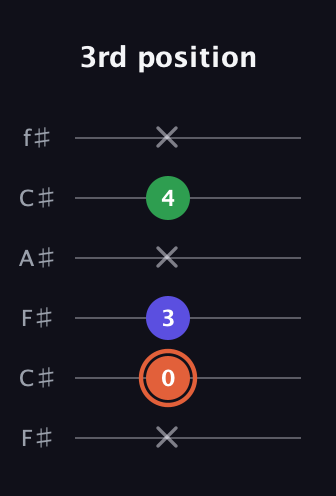 C♯ Major Sharp 5th guitar tab — 3rd position (x 0 3 x 4 x) in Open E Tuning (EBEG♯BE) · Capo 2