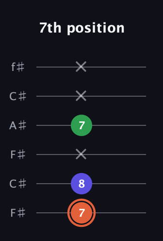C♯ Major Sharp 5th guitar tab — 7th position (7 8 x 7 x x) in Open E Tuning (EBEG♯BE) · Capo 2