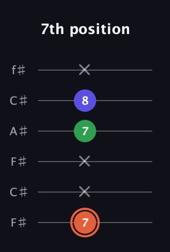 C♯ Major Sharp 5th guitar tab — 7th position (7 x x 7 8 x) in Open E Tuning (EBEG♯BE) · Capo 2