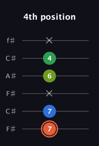 C♯ Major Sharp 9th guitar tab — 4th position (7 7 x 6 4 x) in Open E Tuning (EBEG♯BE) · Capo 2
