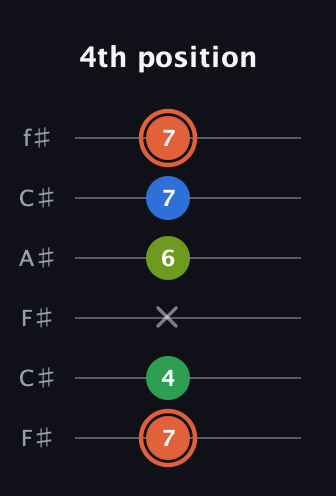 C♯ Major Sharp 9th guitar tab — 4th position (7 4 x 6 7 7) in Open E Tuning (EBEG♯BE) · Capo 2